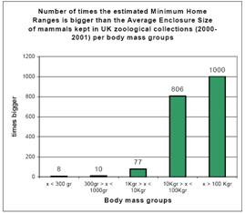 Column graph on times of minimum home range in mammals compared with enclosure sizes in UK zoological collections
